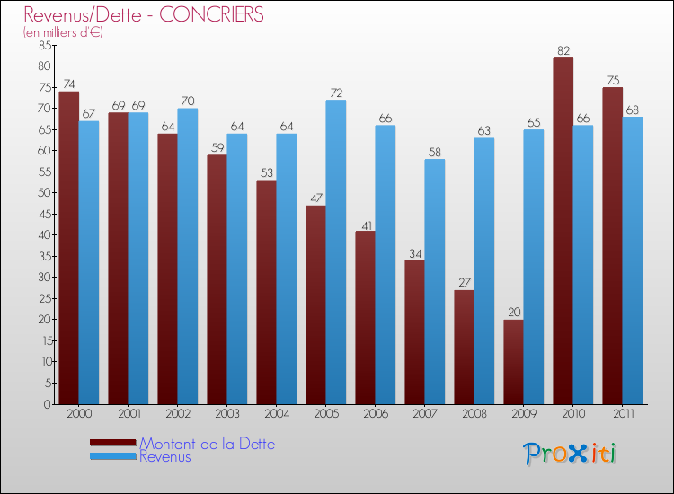 Evolution comparée de la dette et des revenus pour la commune de CONCRIERS de 2000 à 2011 Comparaison de la dette et des revenus pour CONCRIERS de 2000 à 2011