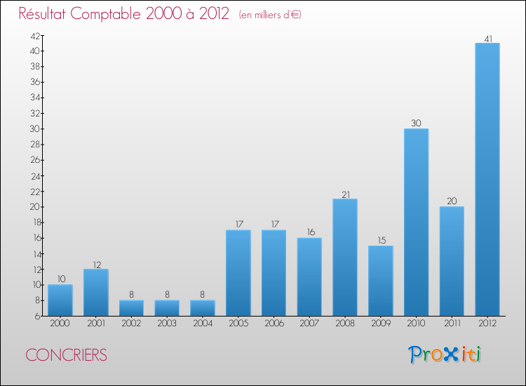 Evolution du résultat comptable pour la commune de CONCRIERS de 2000 à 2012 Evolution du résultat comptable pour CONCRIERS de 2000 à 2012
