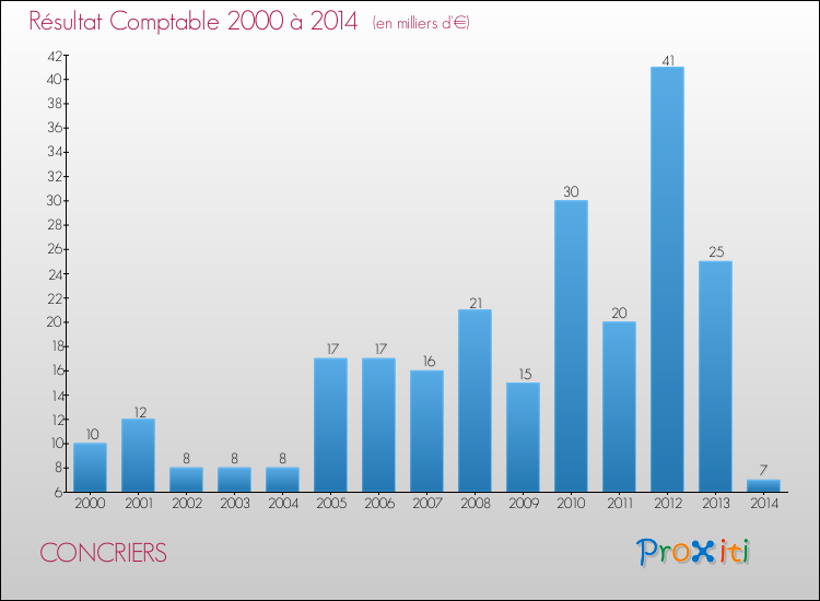 Evolution du résultat comptable pour la commune de CONCRIERS de 2000 à 2014 Evolution du résultat comptable pour CONCRIERS de 2000 à 2014
