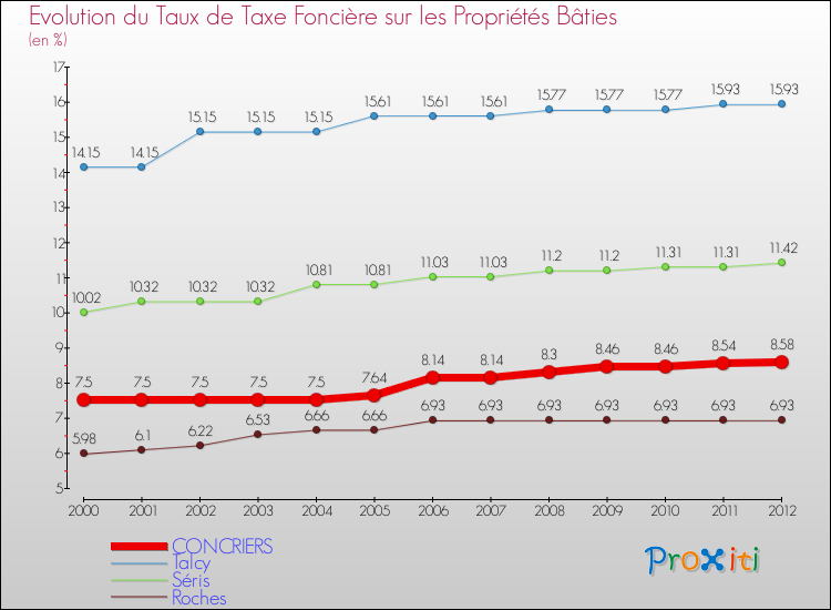Evolution du taux de la taxe foncière sur le bati pour CONCRIERS et les communes proches de 2000 à 2012 Comparaison des taux de taxe foncière sur le bati pour CONCRIERS et les communes voisines de 2000 à 2012
