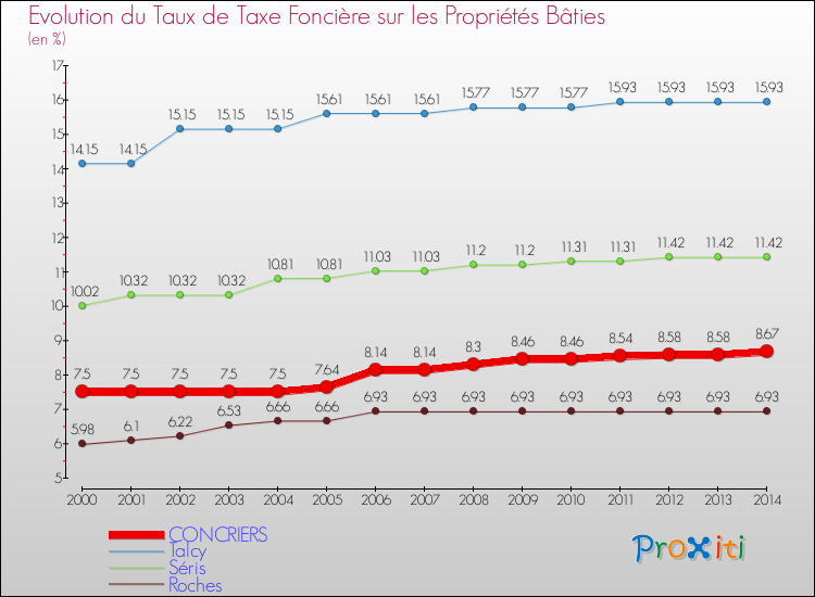 Evolution du taux de la taxe foncière sur le bati pour CONCRIERS et les communes proches de 2000 à 2014 Comparaison des taux de taxe foncière sur le bati pour CONCRIERS et les communes voisines de 2000 à 2014
