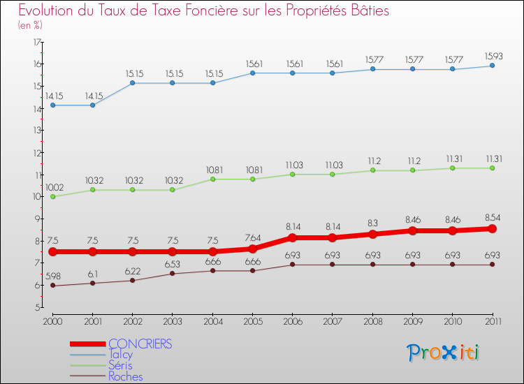 Evolution du taux de la taxe foncière sur le bati pour CONCRIERS et les communes proches Comparaison des taux de taxe foncière sur le bati pour CONCRIERS et les communes voisines