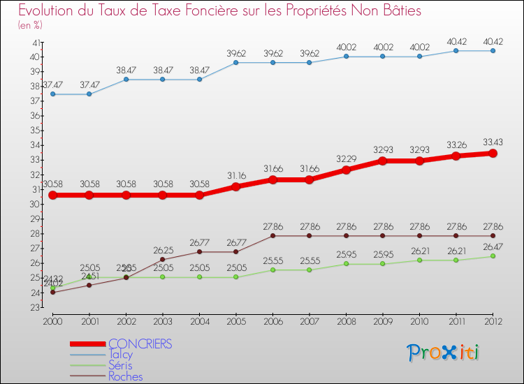 Evolution du taux de la taxe foncière sur les immeubles et terrains non batis pour CONCRIERS et les communes proches de 2000 à 2012 Comparaison des taux de la taxe foncière sur les immeubles et terrains non batis pour CONCRIERS et les communes voisines de 2000 à 2012