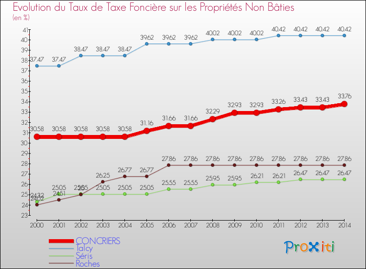 Evolution du taux de la taxe foncière sur les immeubles et terrains non batis pour CONCRIERS et les communes proches de 2000 à 2014 Comparaison des taux de la taxe foncière sur les immeubles et terrains non batis pour CONCRIERS et les communes voisines de 2000 à 2014