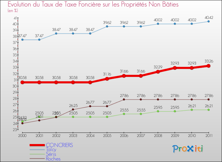 Evolution du taux de la taxe foncière sur les immeubles et terrains non batis pour CONCRIERS et les communes proches Comparaison des taux de la taxe foncière sur les immeubles et terrains non batis pour CONCRIERS et les communes voisines