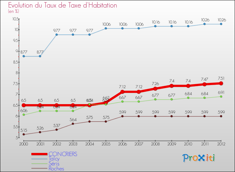 Evolution du taux de la taxe d'habitation pour CONCRIERS et les communes proches Comparaison des taux de la taxe d'habitation pour CONCRIERS et les communes voisines