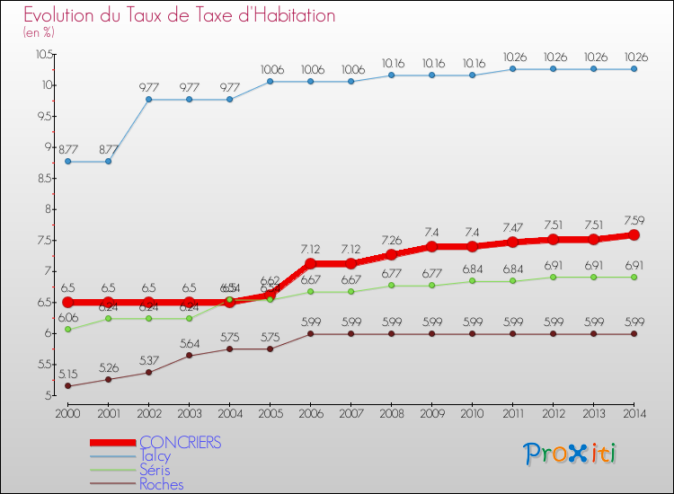 Evolution du taux de la taxe d'habitation pour CONCRIERS et les communes proches de 2000 à 2014 Comparaison des taux de la taxe d'habitation pour CONCRIERS et les communes voisines de 2000 à 2014