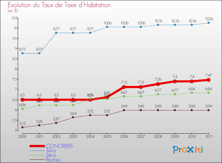 Evolution du taux de la taxe d'habitation pour CONCRIERS et les communes proches Comparaison des taux de la taxe d'habitation pour CONCRIERS et les communes voisines