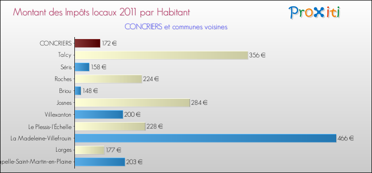 Montant des impôts locaux par Habitant pour CONCRIERS et les communes proches Comparaison des impôts locaux par habitant pour CONCRIERS et les communes voisines