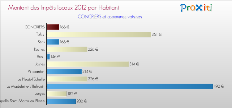 Montant des impôts locaux par Habitant pour CONCRIERS et les communes proches Comparaison des impôts locaux par habitant pour CONCRIERS et les communes voisines