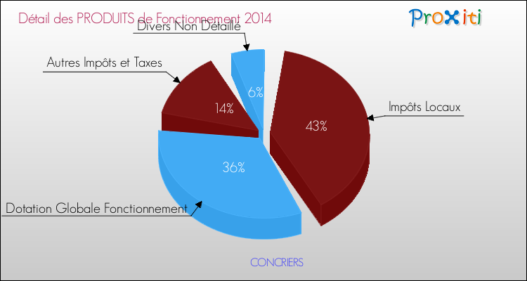 Décomposition du Budget de Fonctionnement 2014 de la commune de CONCRIERS Budget de Fonctionnement 2014 pour la commune de CONCRIERS