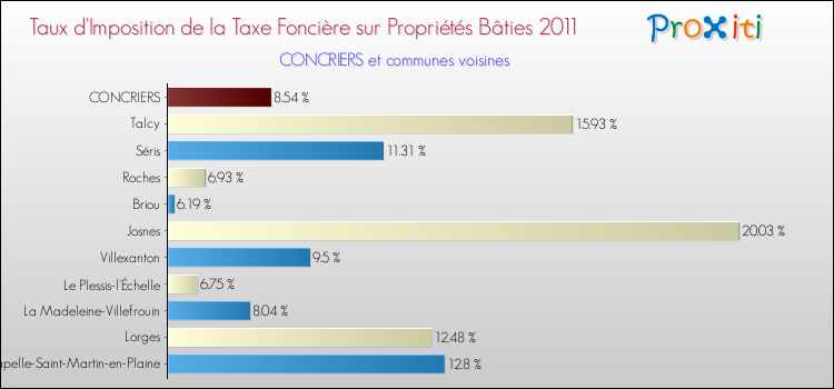 Taux d'imposition de la taxe foncière sur le bati 2011 pour CONCRIERS et les communes proches Comparaison des taux d'imposition de la taxe foncière sur le bati 2011 pour CONCRIERS et les communes voisines