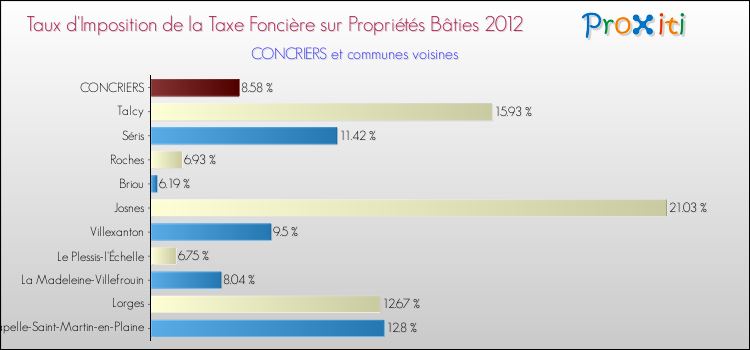 Taux d'imposition de la taxe foncière sur le bati 2012 pour CONCRIERS et les communes proches Comparaison des taux d'imposition de la taxe foncière sur le bati 2012 pour CONCRIERS et les communes voisines