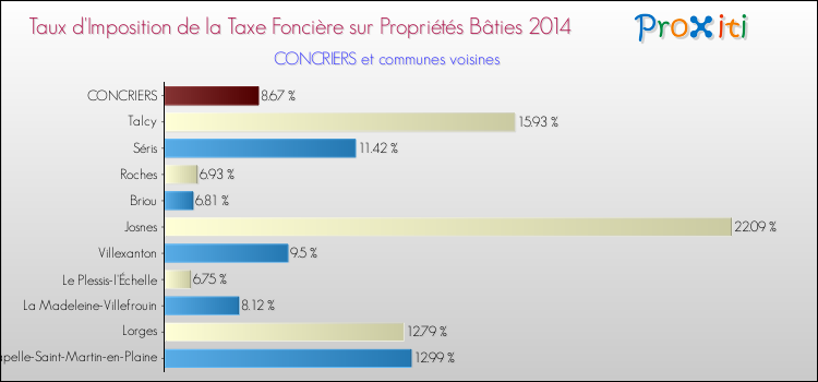 Taux d'imposition de la taxe foncière sur le bati 2014 pour CONCRIERS et les communes proches Comparaison des taux d'imposition de la taxe foncière sur le bati 2014 pour CONCRIERS et les communes voisines