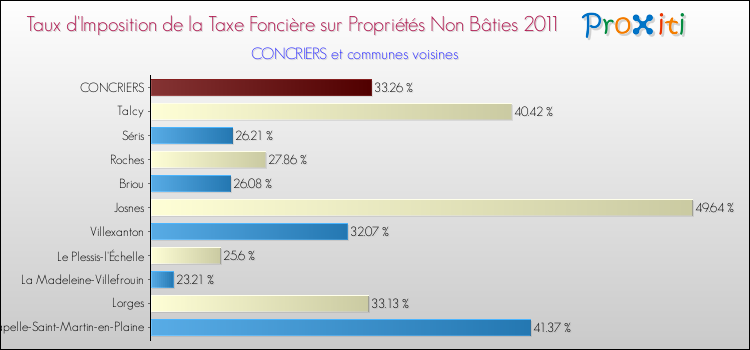 Taux d'imposition de la taxe foncière sur les immeubles et terrains non batis 2011 pour CONCRIERS et les communes proches Comparaison des taux d'imposition de la taxe foncière sur les immeubles et terrains non batis 2011 pour CONCRIERS et les communes voisines