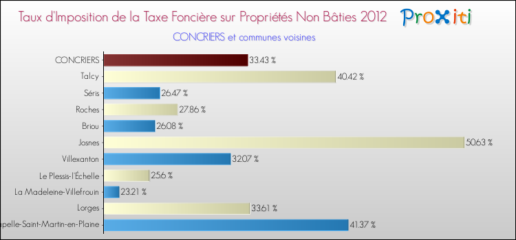 Taux d'imposition de la taxe foncière sur les immeubles et terrains non batis 2012 pour CONCRIERS et les communes proches Comparaison des taux d'imposition de la taxe foncière sur les immeubles et terrains non batis 2012 pour CONCRIERS et les communes voisines