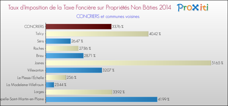 Taux d'imposition de la taxe foncière sur les immeubles et terrains non batis 2014 pour CONCRIERS et les communes proches Comparaison des taux d'imposition de la taxe foncière sur les immeubles et terrains non batis 2014 pour CONCRIERS et les communes voisines