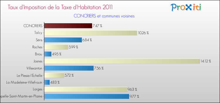 Taux d'imposition de la taxe d'habitation 2011 pour CONCRIERS et les communes proches Comparaison des taux d'imposition de la taxe d'habitation 2011 pour CONCRIERS et les communes voisines