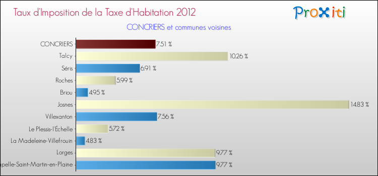 Taux d'imposition de la taxe d'habitation 2012 pour CONCRIERS et les communes proches Comparaison des taux d'imposition de la taxe d'habitation 2012 pour CONCRIERS et les communes voisines