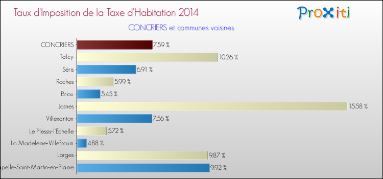 Taux d'imposition de la taxe d'habitation 2014 pour CONCRIERS et les communes proches Comparaison des taux d'imposition de la taxe d'habitation 2014 pour CONCRIERS et les communes voisines
