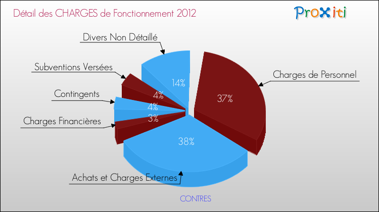 Décomposition des Charges de Fonctionnement 2012 de la commune de CONTRES Charges de Fonctionnement 2012 pour la commune de CONTRES