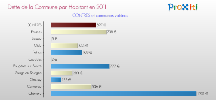 Dette par habitant de la commune en 2011 pour CONTRES et les communes proches Comparaison de la dette par habitant de la commune en 2011 pour CONTRES et les communes voisines
