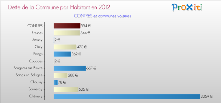 Dette par habitant de la commune en 2012 pour CONTRES et les communes proches Comparaison de la dette par habitant de la commune en 2012 pour CONTRES et les communes voisines