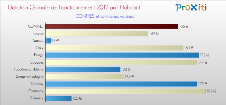 Montant des dotations globales de fonctionnement DGF par Habitant pour CONTRES et les communes proches Comparaison des des dotations globales de fonctionnement DGF par habitant pour CONTRES et les communes voisines