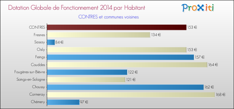 Montant des dotations globales de fonctionnement DGF par Habitant pour CONTRES et les communes proches en 2014. Comparaison des des dotations globales de fonctionnement DGF par habitant pour CONTRES et les communes voisines en 2014.