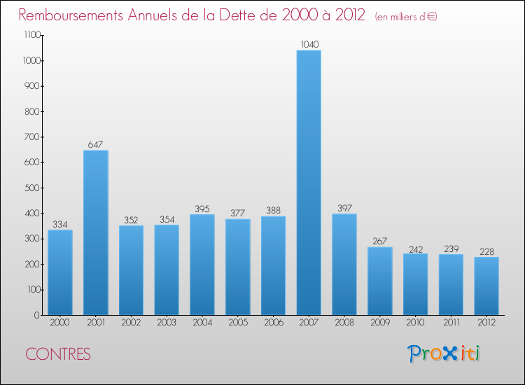 Evolution de l'annuité de la dette pour la commune de CONTRES de 2000 à 2012 Annuités de la dette pour CONTRES de 2000 à 2012