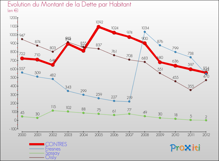 Evolution de la dette par habitant pour la commune de CONTRES et les communes proches de 2000 à 2012 Comparaison de la dette par habitant pour CONTRES et les communes voisines de 2000 à 2012
