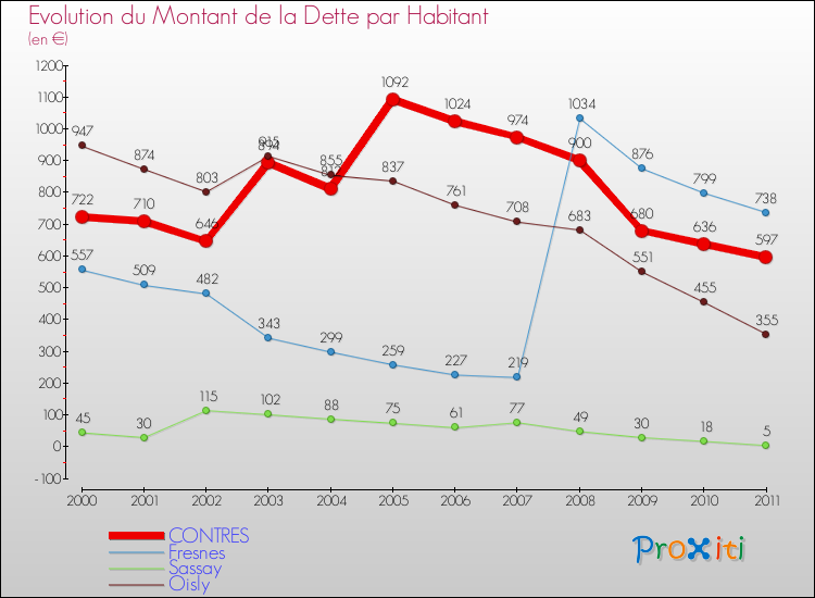 Evolution de la dette par habitant pour la commune de CONTRES et les communes proches Comparaison de la dette par habitant pour CONTRES et les communes voisines