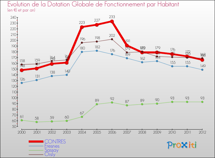 Evolution et montant de la dotation globale de fonctionnement par Habitant pour CONTRES et les communes proches Comparaison des dotations globales de fonctionnement par habitant pour CONTRES et les communes voisines