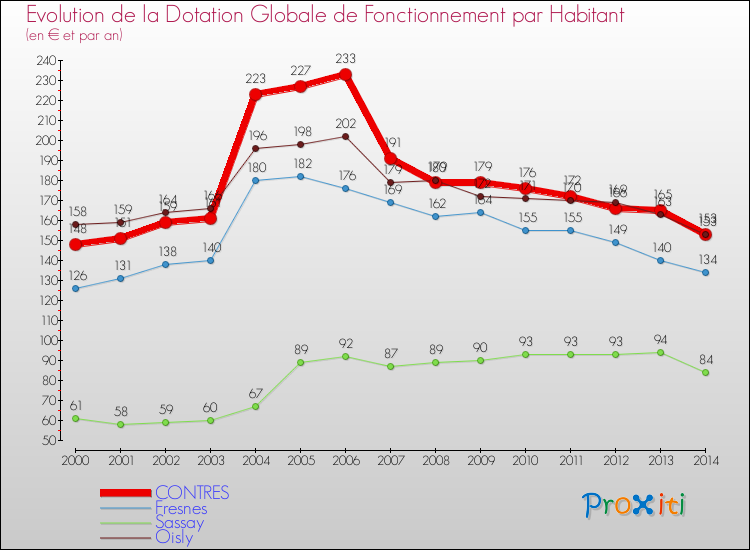 Evolution et montant de la dotation globale de fonctionnement par Habitant pour CONTRES et les communes proches de 2000 à 2014. Comparaison des dotations globales de fonctionnement par habitant pour CONTRES et les communes voisines de 2000 à 2014.