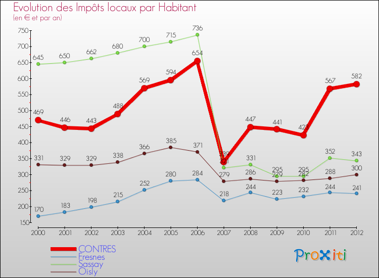 Evolution et montant des impôts locaux par Habitant pour CONTRES et les communes proches Comparaison des impôts locaux par habitant pour CONTRES et les communes voisines