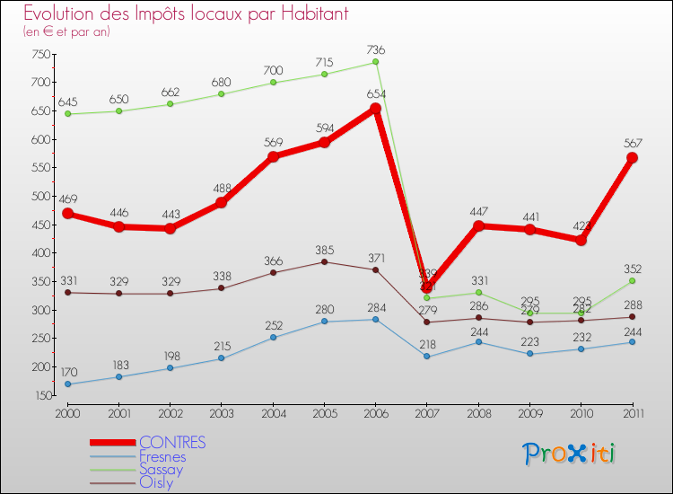 Evolution et montant des impôts locaux par Habitant pour CONTRES et les communes proches Comparaison des impôts locaux par habitant pour CONTRES et les communes voisines