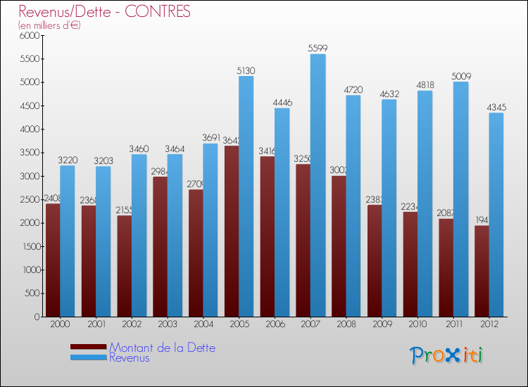 Evolution comparée de la dette et des revenus pour la commune de CONTRES de 2000 à 2012 Comparaison de la dette et des revenus pour CONTRES de 2000 à 2012