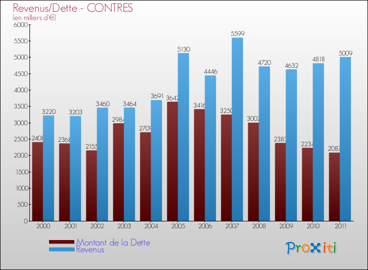 Evolution comparée de la dette et des revenus pour la commune de CONTRES de 2000 à 2011 Comparaison de la dette et des revenus pour CONTRES de 2000 à 2011