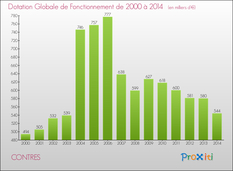 Evolution du montant de la Dotation Globale de Fonctionnement pour la commune de CONTRES de 2000 à 2014 Evolution du montant de la Dotation Globale de Fonctionnement pour CONTRES de 2000 à 2014