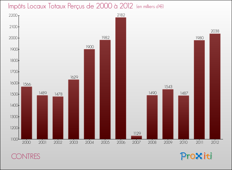 Evolution des Impôts Locaux pour la commune de CONTRES de 2000 à 2012 Evolution des Impôts Locaux pour CONTRES de 2000 à 2012