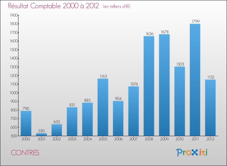 Evolution du résultat comptable pour la commune de CONTRES de 2000 à 2012 Evolution du résultat comptable pour CONTRES de 2000 à 2012