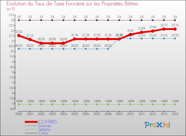 Evolution du taux de la taxe foncière sur le bati pour CONTRES et les communes proches de 2000 à 2014 Comparaison des taux de taxe foncière sur le bati pour CONTRES et les communes voisines de 2000 à 2014