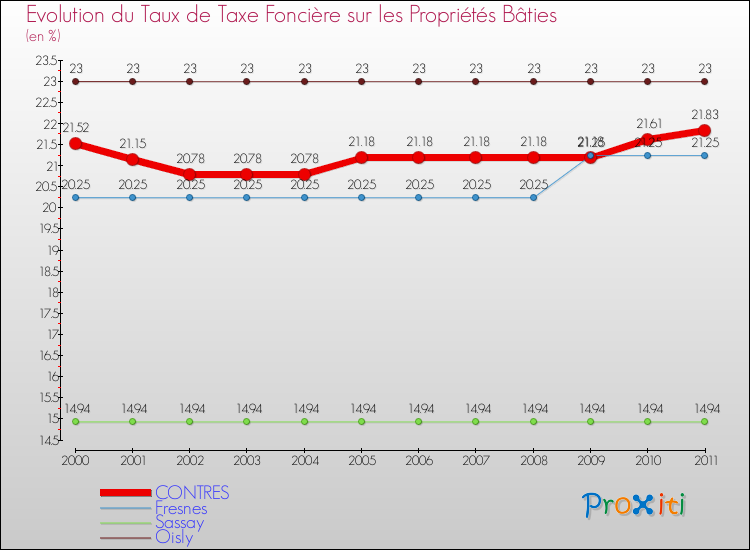 Evolution du taux de la taxe foncière sur le bati pour CONTRES et les communes proches Comparaison des taux de taxe foncière sur le bati pour CONTRES et les communes voisines
