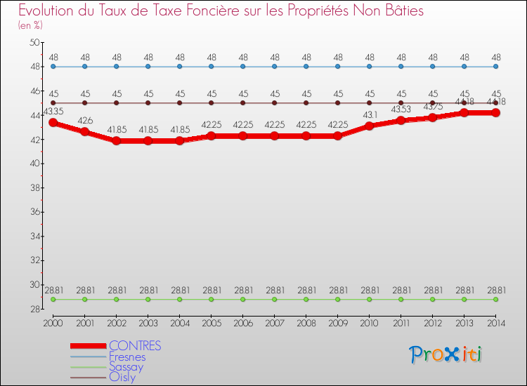Evolution du taux de la taxe foncière sur les immeubles et terrains non batis pour CONTRES et les communes proches de 2000 à 2014 Comparaison des taux de la taxe foncière sur les immeubles et terrains non batis pour CONTRES et les communes voisines de 2000 à 2014
