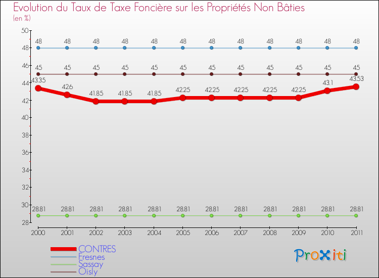 Evolution du taux de la taxe foncière sur les immeubles et terrains non batis pour CONTRES et les communes proches Comparaison des taux de la taxe foncière sur les immeubles et terrains non batis pour CONTRES et les communes voisines