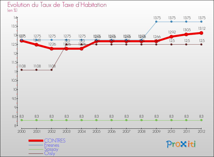 Evolution du taux de la taxe d'habitation pour CONTRES et les communes proches Comparaison des taux de la taxe d'habitation pour CONTRES et les communes voisines