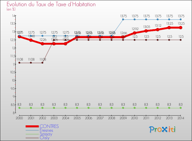 Evolution du taux de la taxe d'habitation pour CONTRES et les communes proches de 2000 à 2014 Comparaison des taux de la taxe d'habitation pour CONTRES et les communes voisines de 2000 à 2014