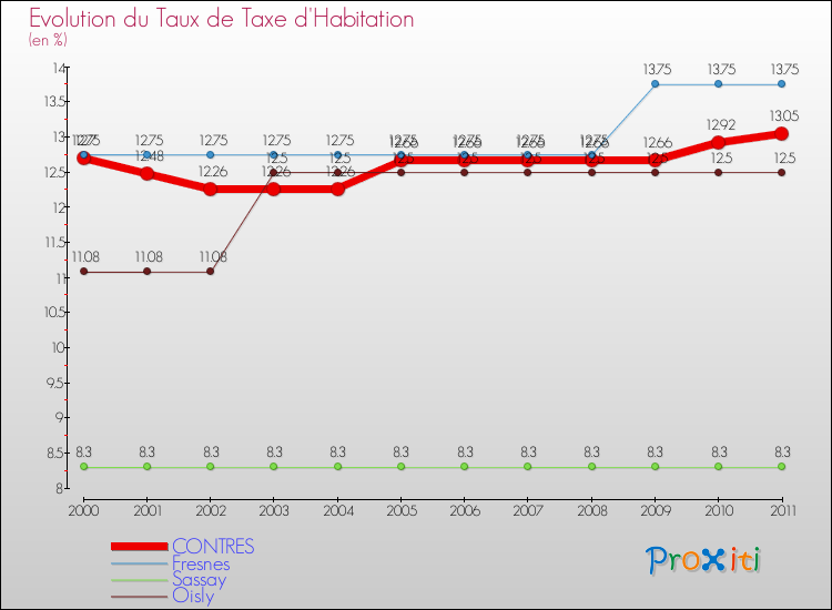 Evolution du taux de la taxe d'habitation pour CONTRES et les communes proches Comparaison des taux de la taxe d'habitation pour CONTRES et les communes voisines