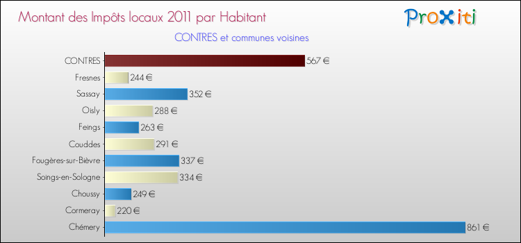 Montant des impôts locaux par Habitant pour CONTRES et les communes proches Comparaison des impôts locaux par habitant pour CONTRES et les communes voisines