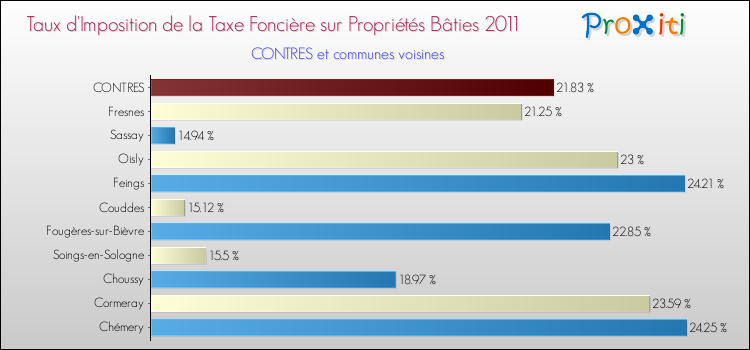 Taux d'imposition de la taxe foncière sur le bati 2011 pour CONTRES et les communes proches Comparaison des taux d'imposition de la taxe foncière sur le bati 2011 pour CONTRES et les communes voisines